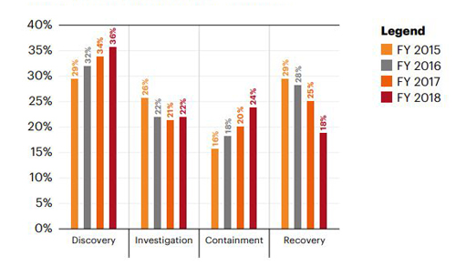 percentage expenditure