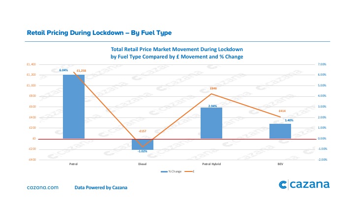 Retail Pricing During Lockdown By Fuel Type 
